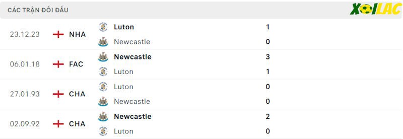 Thành tích đối đầu Newcastle vs Luton