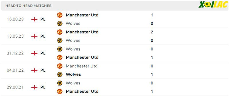 Thành tích đối đầu Wolves vs Manchester Utd