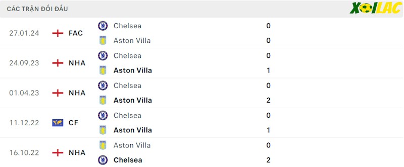 Thành tích đối đầu Aston Villa vs Chelsea