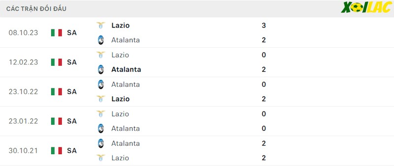 Thành tích đối đầu Atalanta vs Lazio