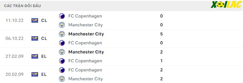 Thành tích đối đầu Copenhagen vs Manchester City