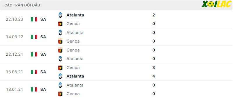 Thành tích đối đầu Genoa vs Atalanta