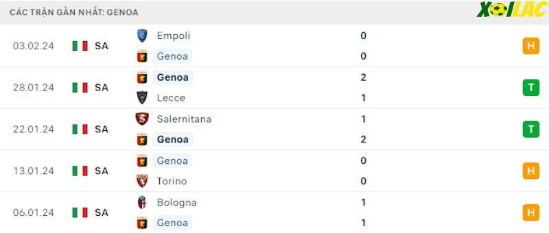 Phong độ gần đây Genoa