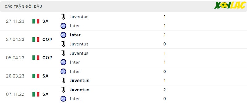 Thành tích đối đầu Inter vs Juventus