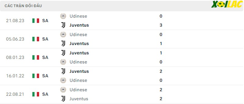 Thành tích đối đầu Juventus vs Udinese