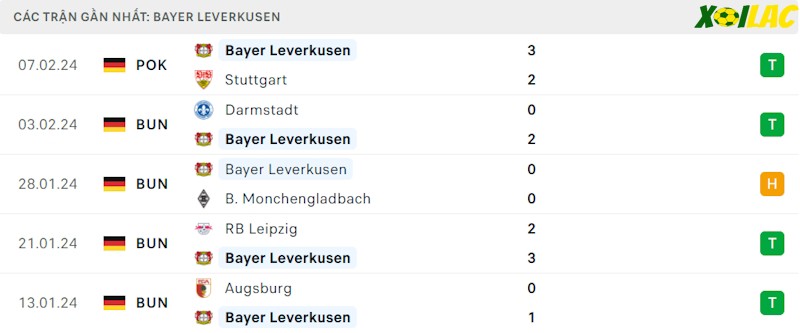 Phong độ gần đây Leverkusen