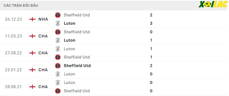 Thành tích đối đầu Luton vs Sheff Utd