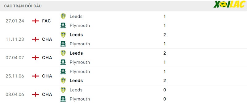 Thành tích đối đầu Plymouth Argyle vs Leeds