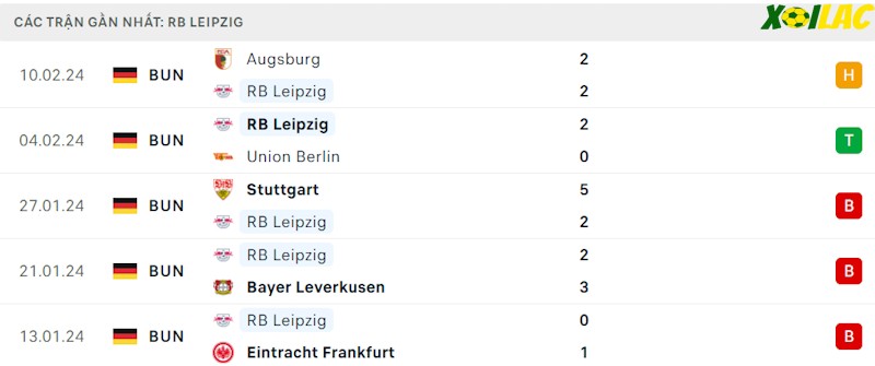 Phong độ gần đây RB Leipzig