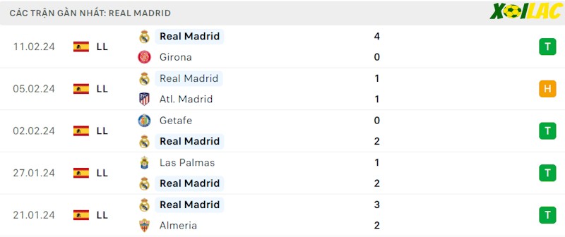 Phong độ gần đây Real Madrid