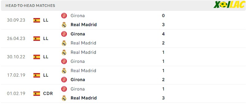 Thành tích đối đầu Real Madrid vs Girona