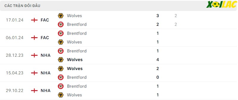 Thành tích đối đầu Wolves vs Brentford